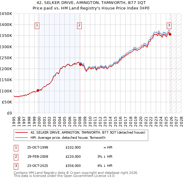 42, SELKER DRIVE, AMINGTON, TAMWORTH, B77 3QT: Price paid vs HM Land Registry's House Price Index