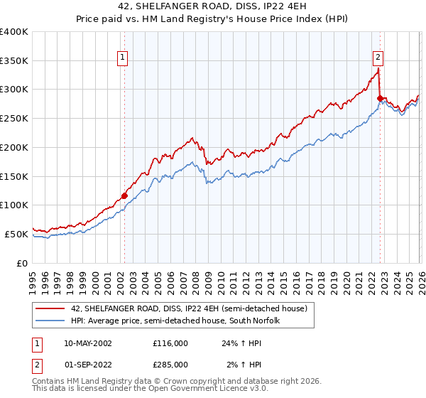 42, SHELFANGER ROAD, DISS, IP22 4EH: Price paid vs HM Land Registry's House Price Index