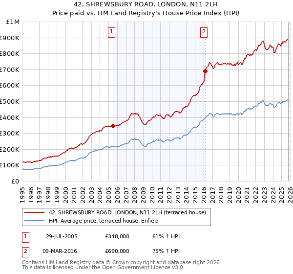 42, SHREWSBURY ROAD, LONDON, N11 2LH: Price paid vs HM Land Registry's House Price Index
