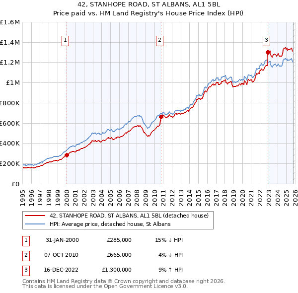 42, STANHOPE ROAD, ST ALBANS, AL1 5BL: Price paid vs HM Land Registry's House Price Index