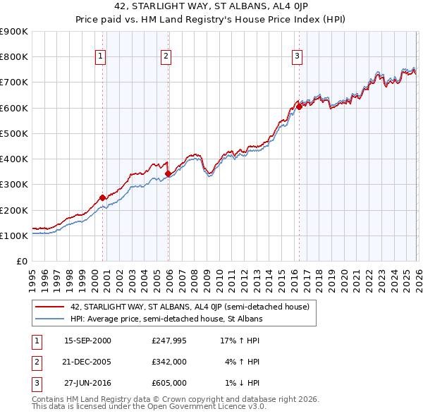 42, STARLIGHT WAY, ST ALBANS, AL4 0JP: Price paid vs HM Land Registry's House Price Index