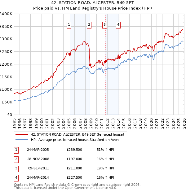 42, STATION ROAD, ALCESTER, B49 5ET: Price paid vs HM Land Registry's House Price Index
