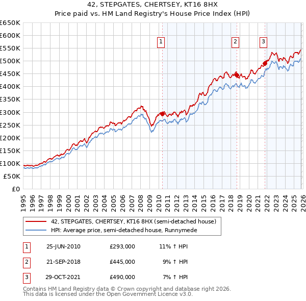 42, STEPGATES, CHERTSEY, KT16 8HX: Price paid vs HM Land Registry's House Price Index