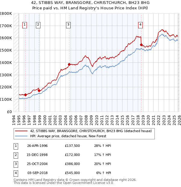 42, STIBBS WAY, BRANSGORE, CHRISTCHURCH, BH23 8HG: Price paid vs HM Land Registry's House Price Index