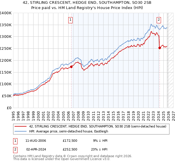 42, STIRLING CRESCENT, HEDGE END, SOUTHAMPTON, SO30 2SB: Price paid vs HM Land Registry's House Price Index