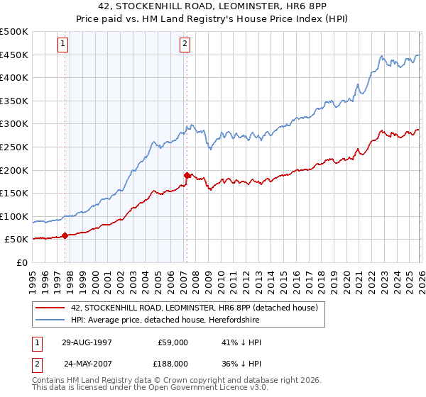 42, STOCKENHILL ROAD, LEOMINSTER, HR6 8PP: Price paid vs HM Land Registry's House Price Index
