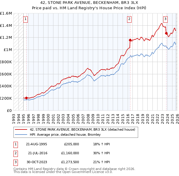 42, STONE PARK AVENUE, BECKENHAM, BR3 3LX: Price paid vs HM Land Registry's House Price Index