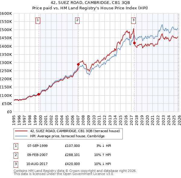 42, SUEZ ROAD, CAMBRIDGE, CB1 3QB: Price paid vs HM Land Registry's House Price Index