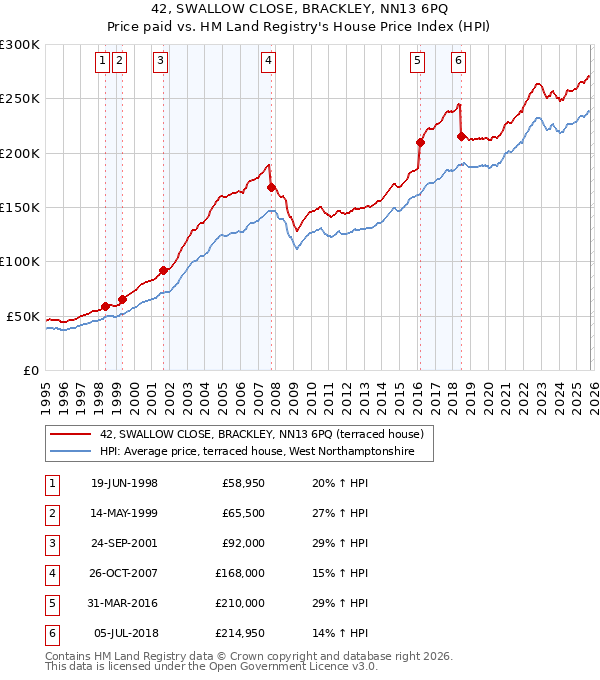 42, SWALLOW CLOSE, BRACKLEY, NN13 6PQ: Price paid vs HM Land Registry's House Price Index