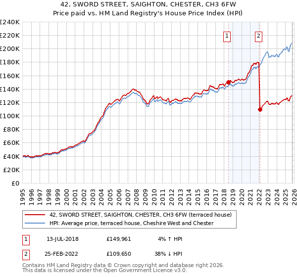 42, SWORD STREET, SAIGHTON, CHESTER, CH3 6FW: Price paid vs HM Land Registry's House Price Index