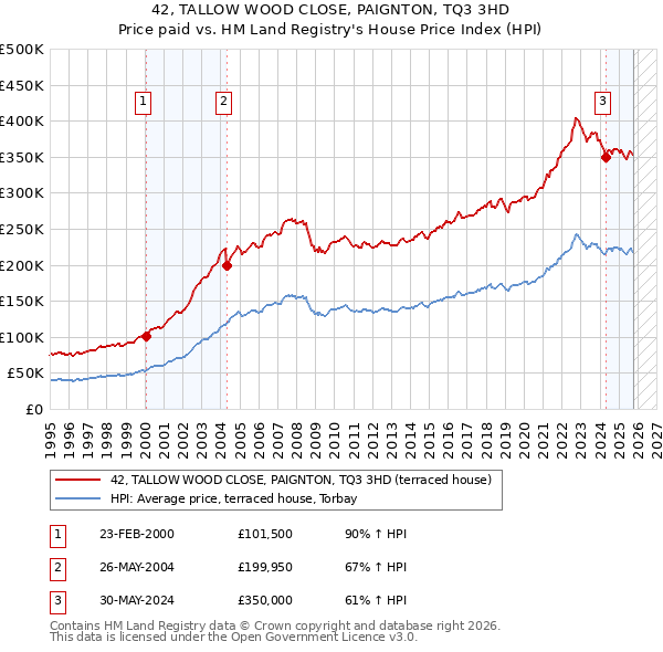 42, TALLOW WOOD CLOSE, PAIGNTON, TQ3 3HD: Price paid vs HM Land Registry's House Price Index