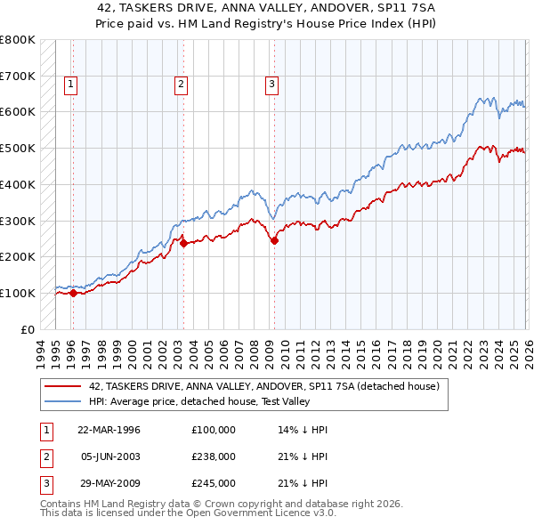 42, TASKERS DRIVE, ANNA VALLEY, ANDOVER, SP11 7SA: Price paid vs HM Land Registry's House Price Index