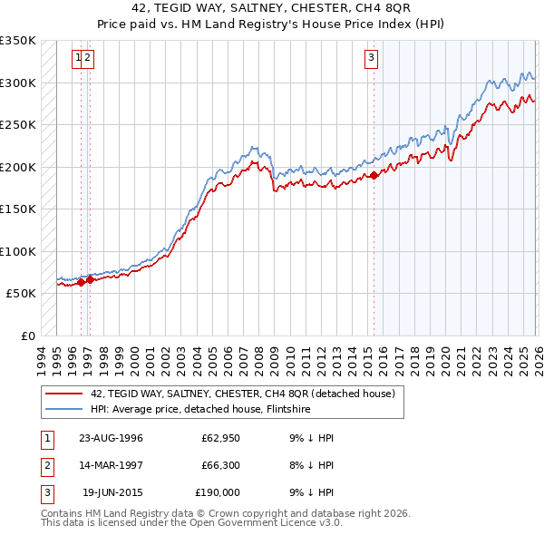 42, TEGID WAY, SALTNEY, CHESTER, CH4 8QR: Price paid vs HM Land Registry's House Price Index