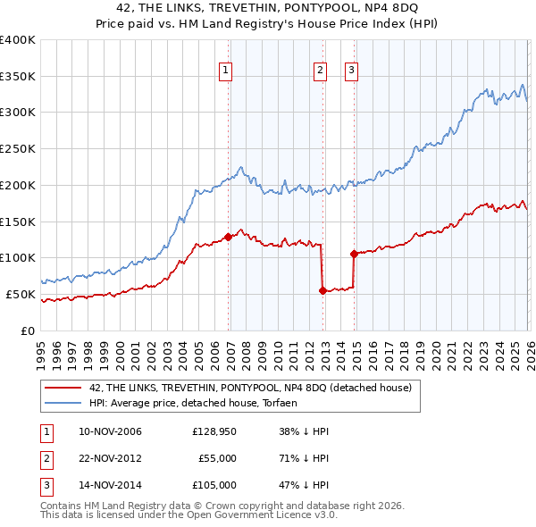 42, THE LINKS, TREVETHIN, PONTYPOOL, NP4 8DQ: Price paid vs HM Land Registry's House Price Index