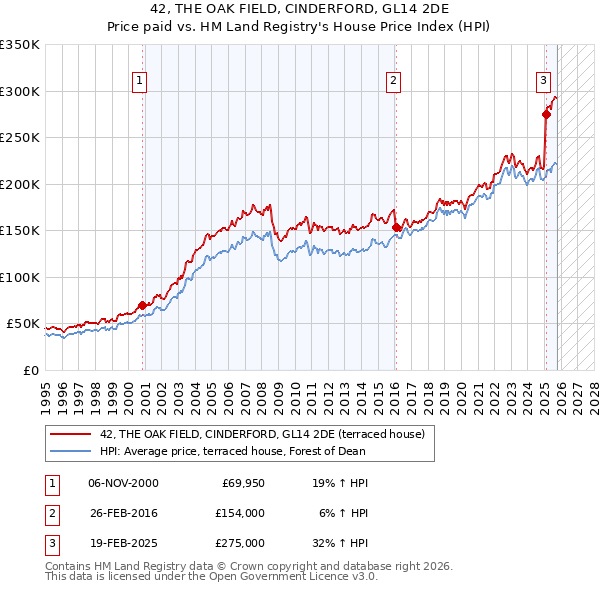 42, THE OAK FIELD, CINDERFORD, GL14 2DE: Price paid vs HM Land Registry's House Price Index
