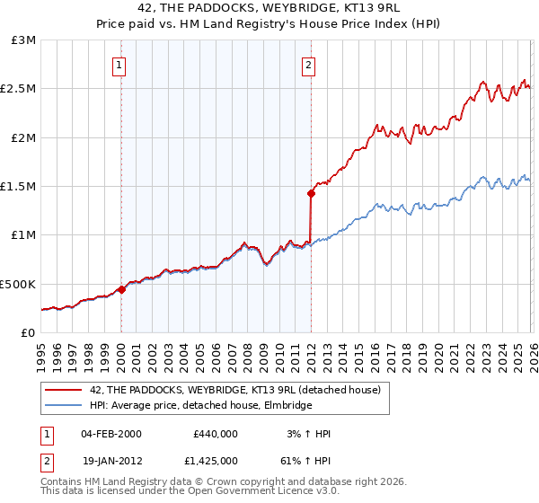 42, THE PADDOCKS, WEYBRIDGE, KT13 9RL: Price paid vs HM Land Registry's House Price Index
