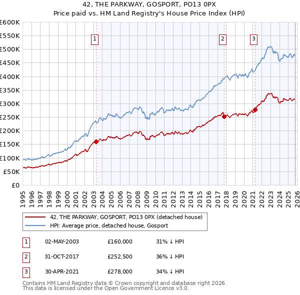 42, THE PARKWAY, GOSPORT, PO13 0PX: Price paid vs HM Land Registry's House Price Index
