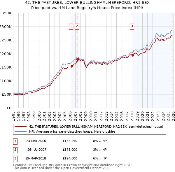 42, THE PASTURES, LOWER BULLINGHAM, HEREFORD, HR2 6EX: Price paid vs HM Land Registry's House Price Index