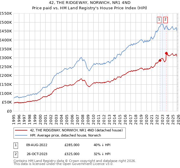 42, THE RIDGEWAY, NORWICH, NR1 4ND: Price paid vs HM Land Registry's House Price Index