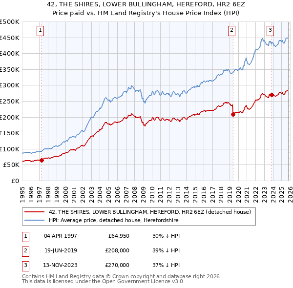 42, THE SHIRES, LOWER BULLINGHAM, HEREFORD, HR2 6EZ: Price paid vs HM Land Registry's House Price Index
