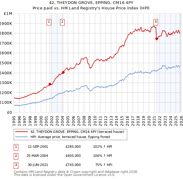 42, THEYDON GROVE, EPPING, CM16 4PY: Price paid vs HM Land Registry's House Price Index