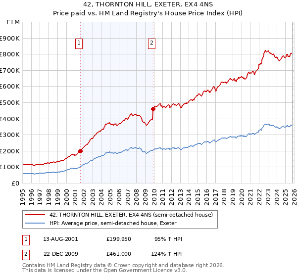 42, THORNTON HILL, EXETER, EX4 4NS: Price paid vs HM Land Registry's House Price Index