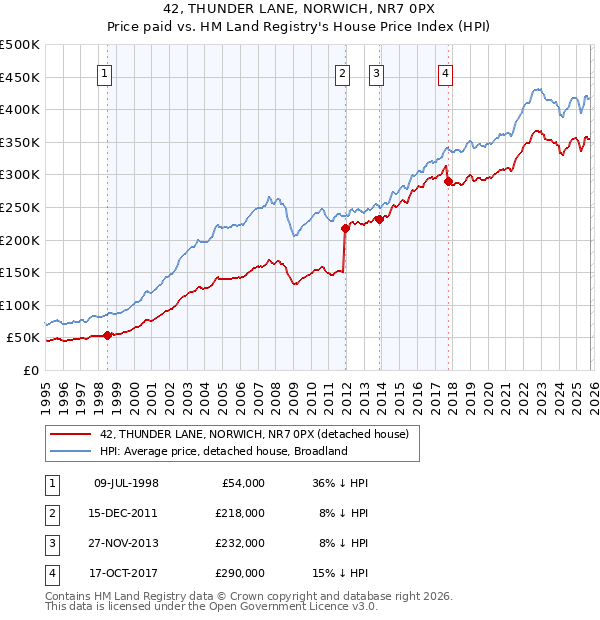 42, THUNDER LANE, NORWICH, NR7 0PX: Price paid vs HM Land Registry's House Price Index