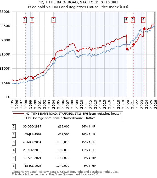 42, TITHE BARN ROAD, STAFFORD, ST16 3PH: Price paid vs HM Land Registry's House Price Index
