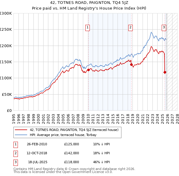 42, TOTNES ROAD, PAIGNTON, TQ4 5JZ: Price paid vs HM Land Registry's House Price Index