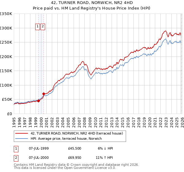 42, TURNER ROAD, NORWICH, NR2 4HD: Price paid vs HM Land Registry's House Price Index
