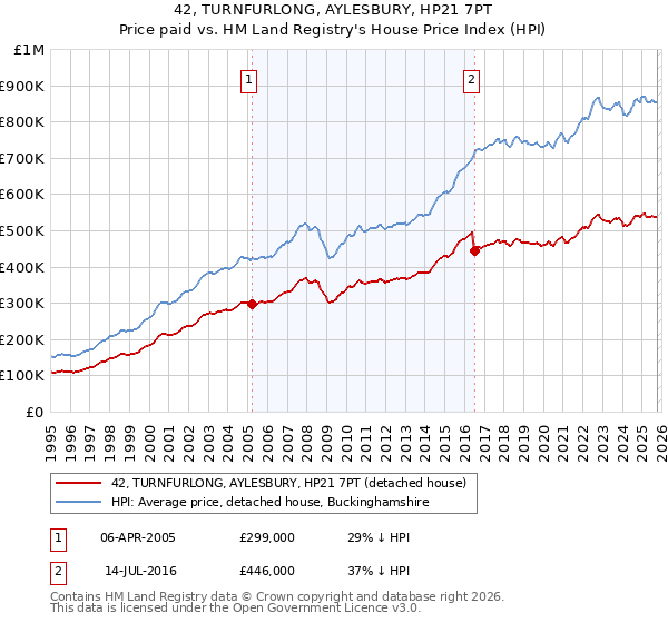 42, TURNFURLONG, AYLESBURY, HP21 7PT: Price paid vs HM Land Registry's House Price Index