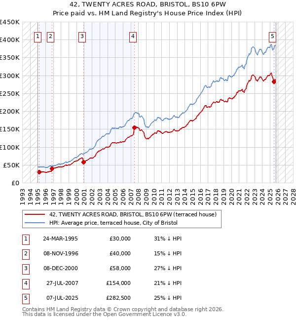 42, TWENTY ACRES ROAD, BRISTOL, BS10 6PW: Price paid vs HM Land Registry's House Price Index