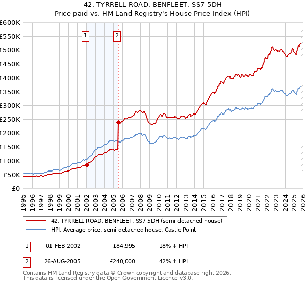 42, TYRRELL ROAD, BENFLEET, SS7 5DH: Price paid vs HM Land Registry's House Price Index