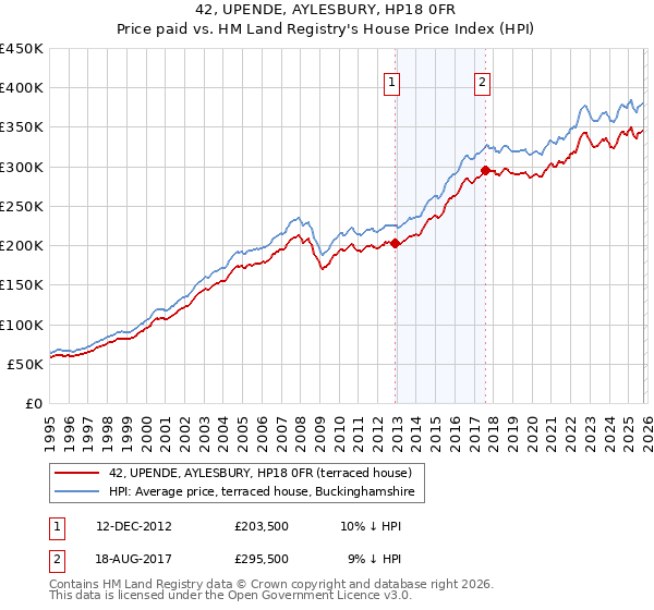 42, UPENDE, AYLESBURY, HP18 0FR: Price paid vs HM Land Registry's House Price Index