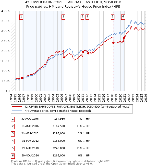 42, UPPER BARN COPSE, FAIR OAK, EASTLEIGH, SO50 8DD: Price paid vs HM Land Registry's House Price Index