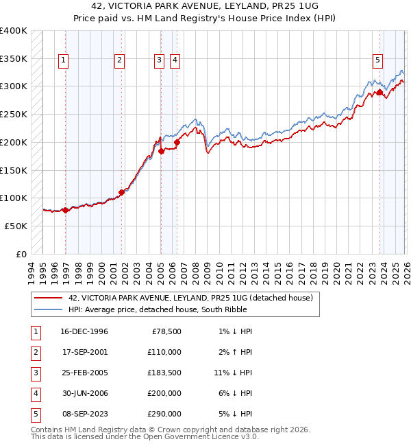 42, VICTORIA PARK AVENUE, LEYLAND, PR25 1UG: Price paid vs HM Land Registry's House Price Index