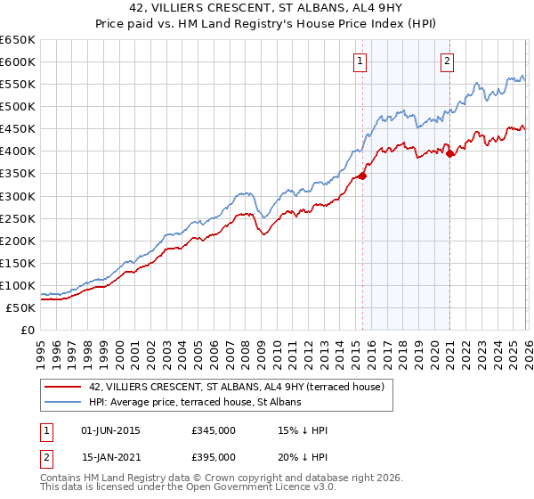 42, VILLIERS CRESCENT, ST ALBANS, AL4 9HY: Price paid vs HM Land Registry's House Price Index