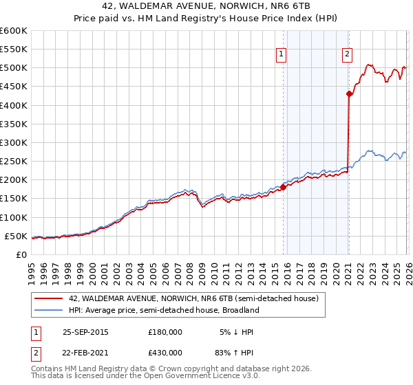 42, WALDEMAR AVENUE, NORWICH, NR6 6TB: Price paid vs HM Land Registry's House Price Index