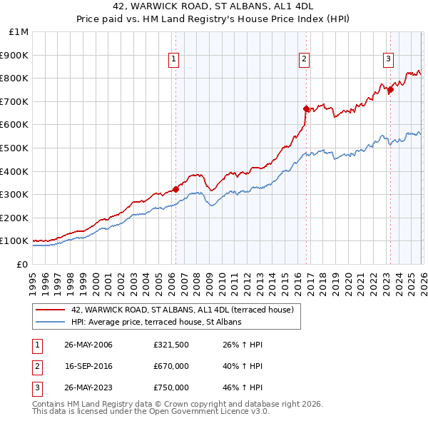 42, WARWICK ROAD, ST ALBANS, AL1 4DL: Price paid vs HM Land Registry's House Price Index