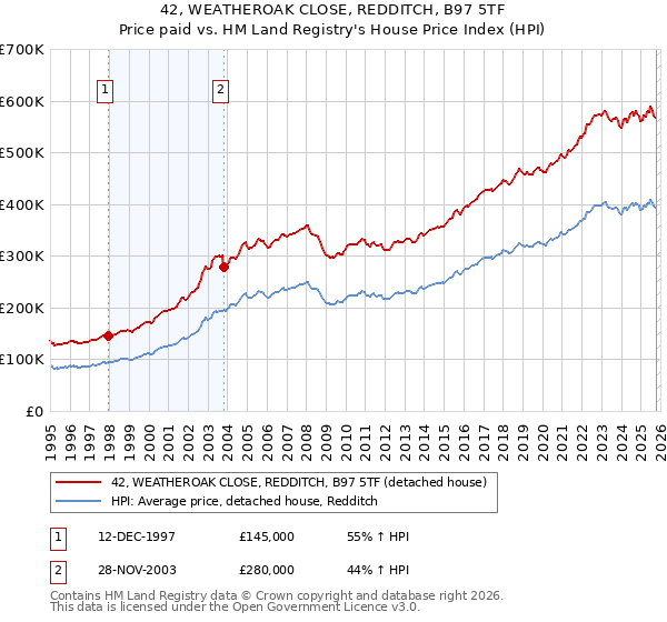 42, WEATHEROAK CLOSE, REDDITCH, B97 5TF: Price paid vs HM Land Registry's House Price Index