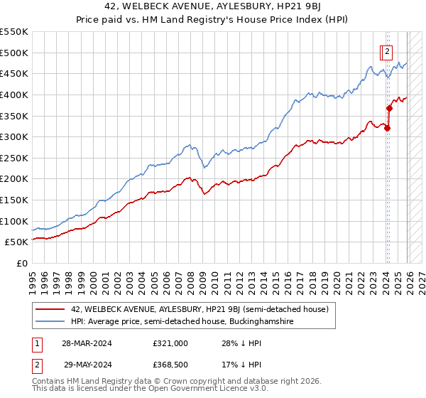 42, WELBECK AVENUE, AYLESBURY, HP21 9BJ: Price paid vs HM Land Registry's House Price Index