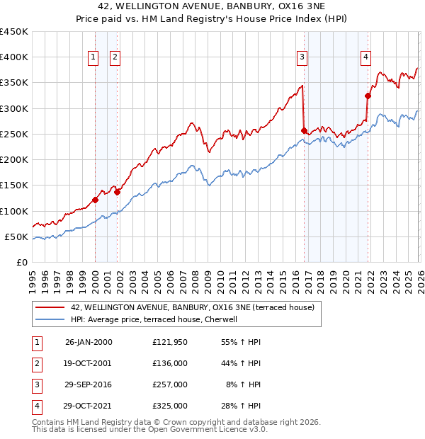 42, WELLINGTON AVENUE, BANBURY, OX16 3NE: Price paid vs HM Land Registry's House Price Index