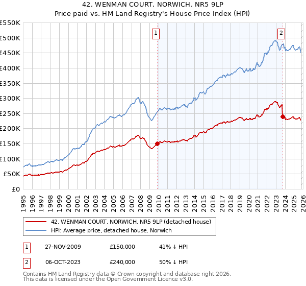 42, WENMAN COURT, NORWICH, NR5 9LP: Price paid vs HM Land Registry's House Price Index