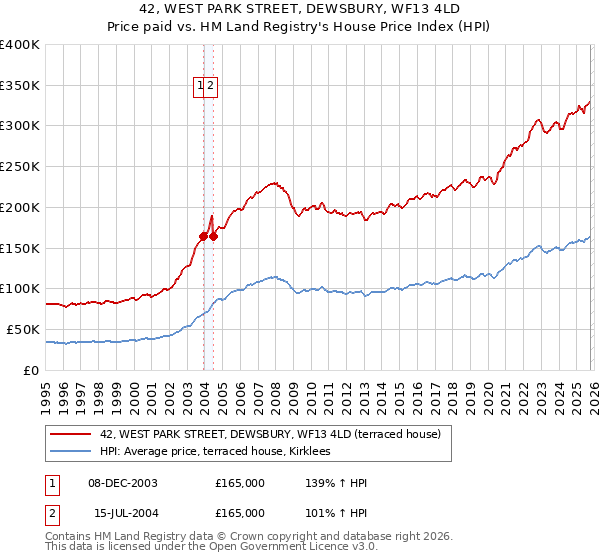 42, WEST PARK STREET, DEWSBURY, WF13 4LD: Price paid vs HM Land Registry's House Price Index