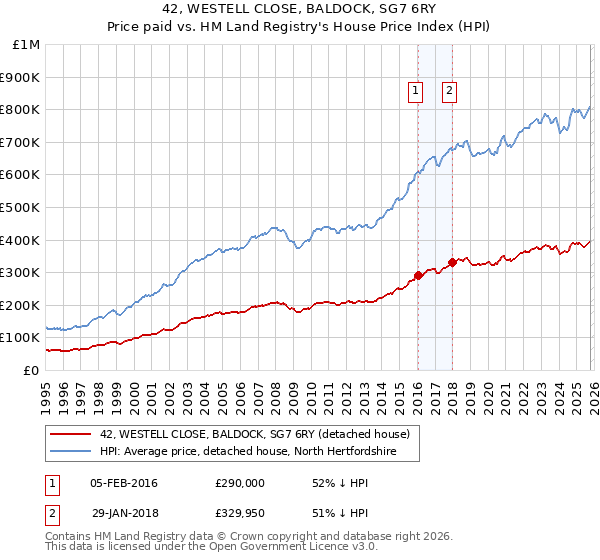 42, WESTELL CLOSE, BALDOCK, SG7 6RY: Price paid vs HM Land Registry's House Price Index