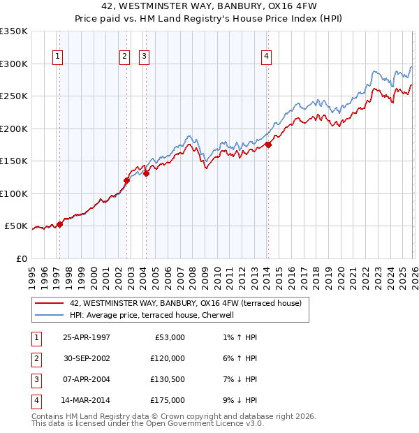 42, WESTMINSTER WAY, BANBURY, OX16 4FW: Price paid vs HM Land Registry's House Price Index