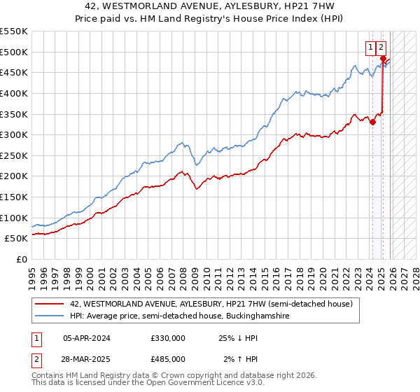 42, WESTMORLAND AVENUE, AYLESBURY, HP21 7HW: Price paid vs HM Land Registry's House Price Index