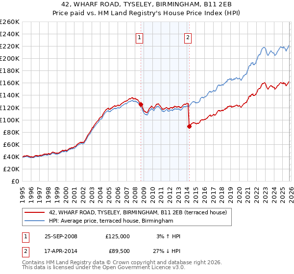 42, WHARF ROAD, TYSELEY, BIRMINGHAM, B11 2EB: Price paid vs HM Land Registry's House Price Index