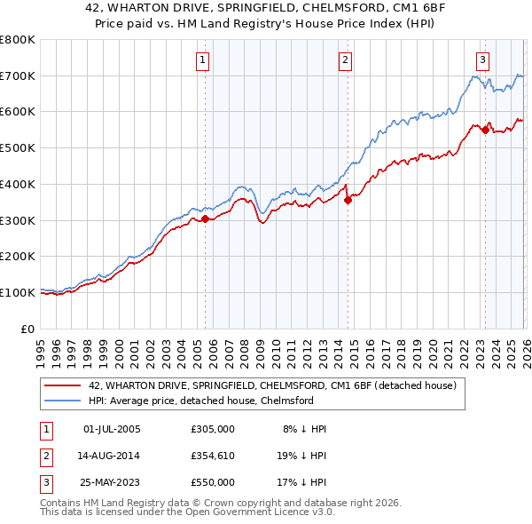 42, WHARTON DRIVE, SPRINGFIELD, CHELMSFORD, CM1 6BF: Price paid vs HM Land Registry's House Price Index