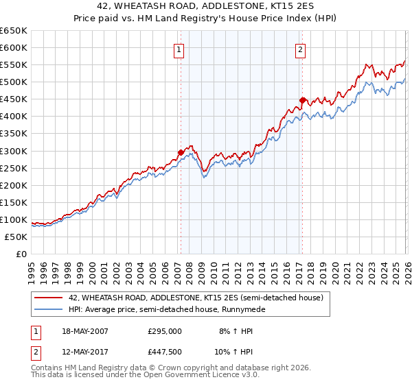 42, WHEATASH ROAD, ADDLESTONE, KT15 2ES: Price paid vs HM Land Registry's House Price Index